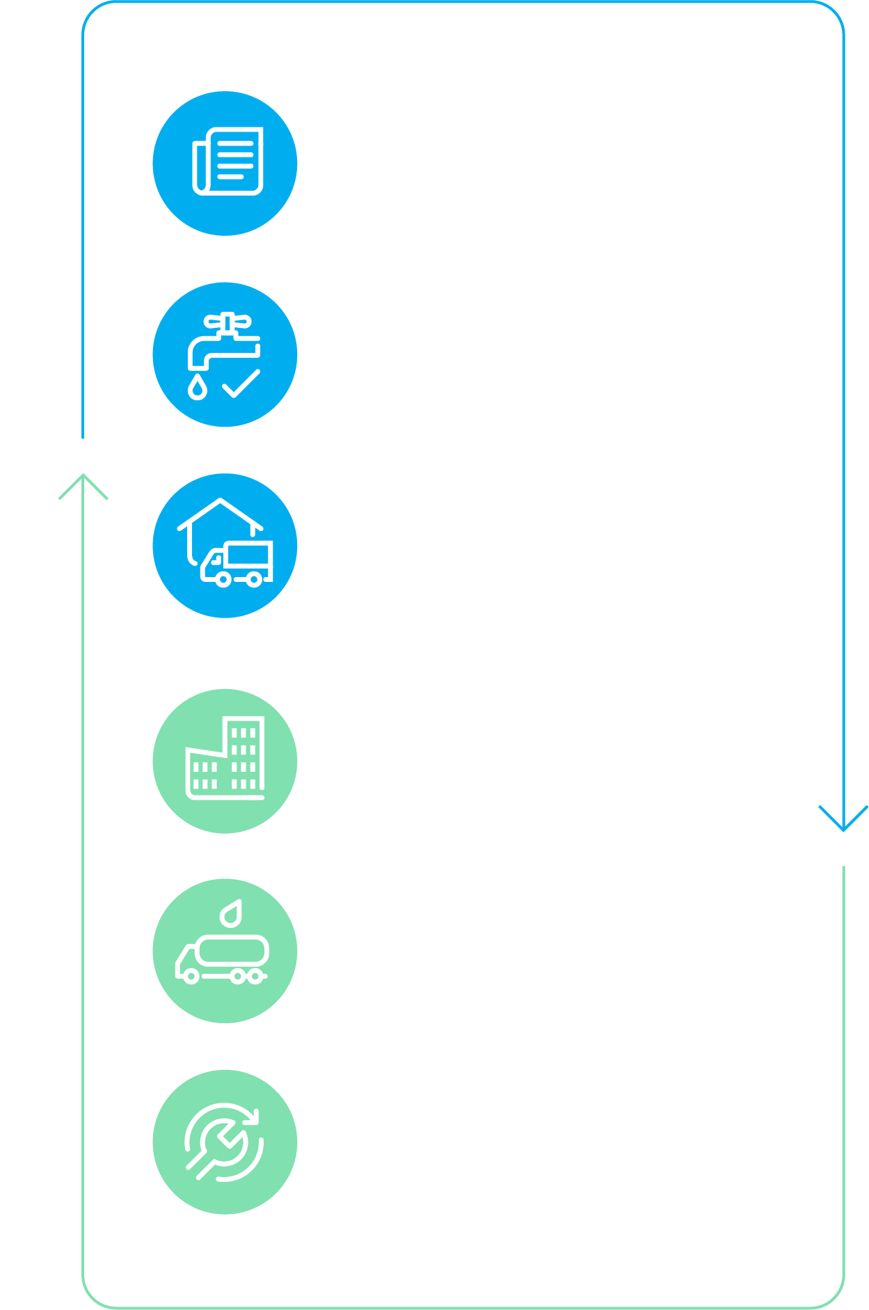 Illustrated circular process diagram showing stages of water treatment services, including design and commissioning, treatment and distribution, serving customers, collection and treatment, and returning to infrastructure development in a continuous cycle.