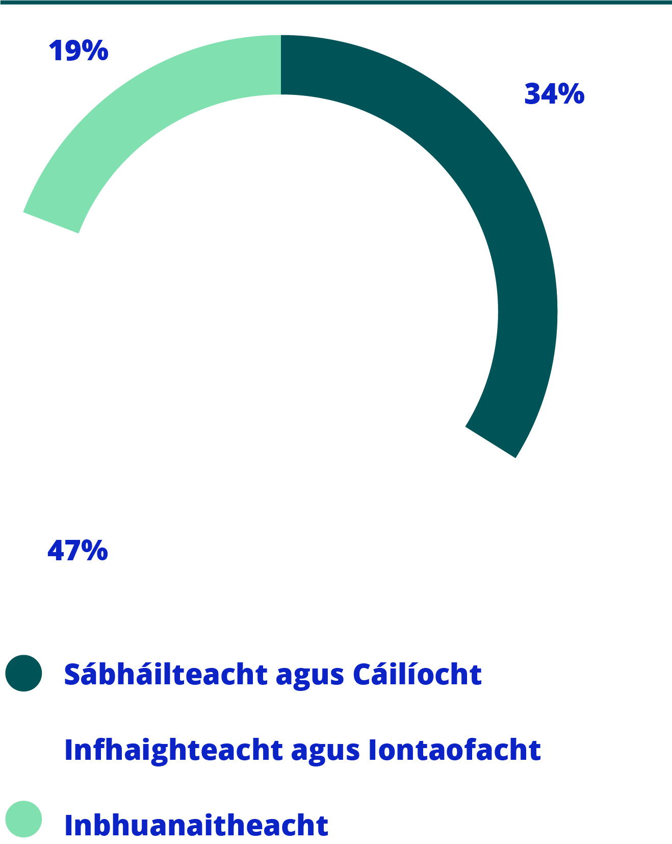 % den Chaiteachas Caipitil de réir Théama RBSU á léiriú i gcairt taoschnó lena léirítear deighilt chatagóire ina bhfuil Infhaighteacht agus Iontaofacht ag 47%, Sábháilteacht agus Cáilíocht ag 34%, agus Inbhuanaitheacht ag 19%