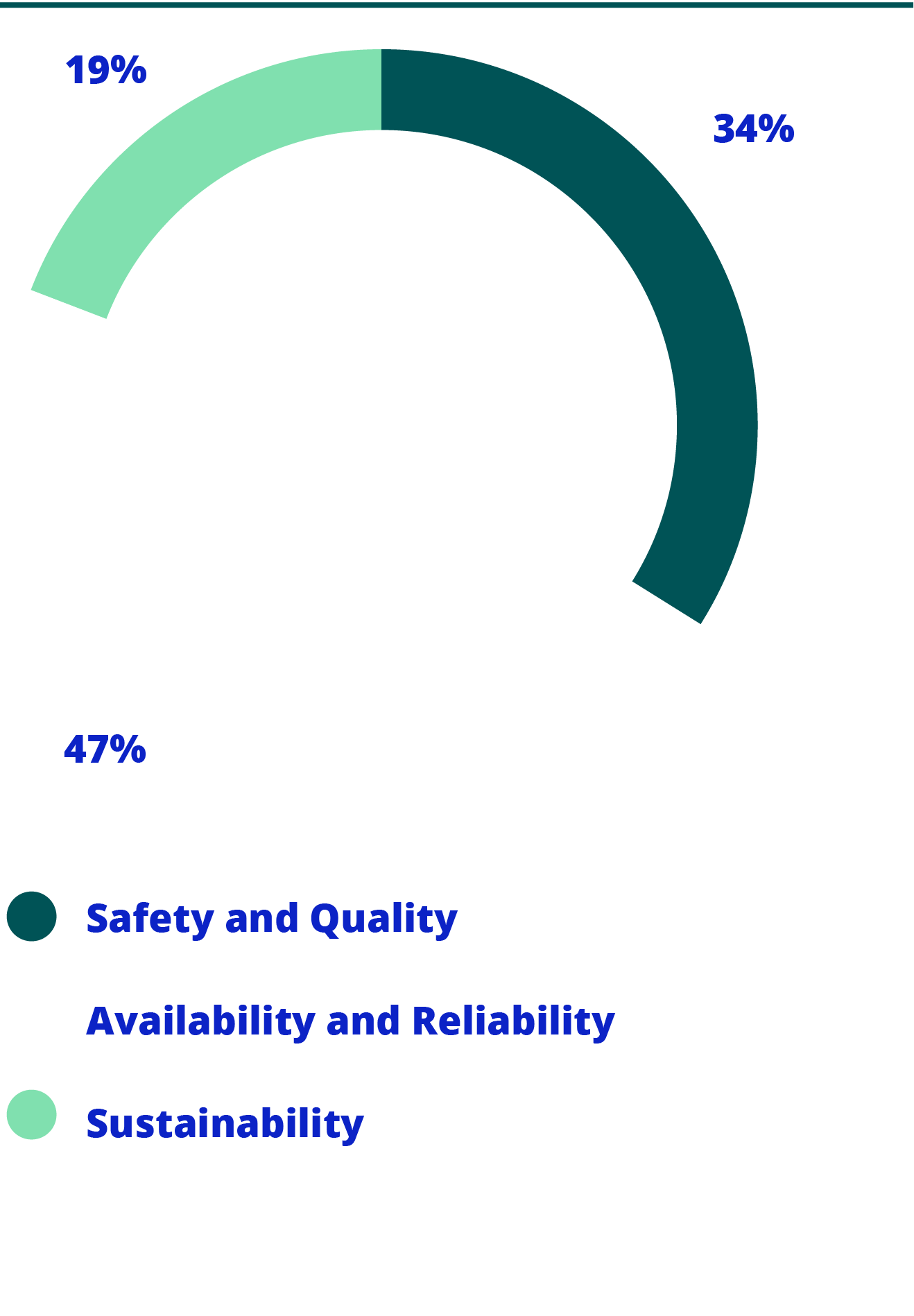 Capex % by WSPS Theme presented in a Donut chart illustrating category split with Availability and Reliability at 47%, Safety and Quality at 34%, and Sustainability at 19%
