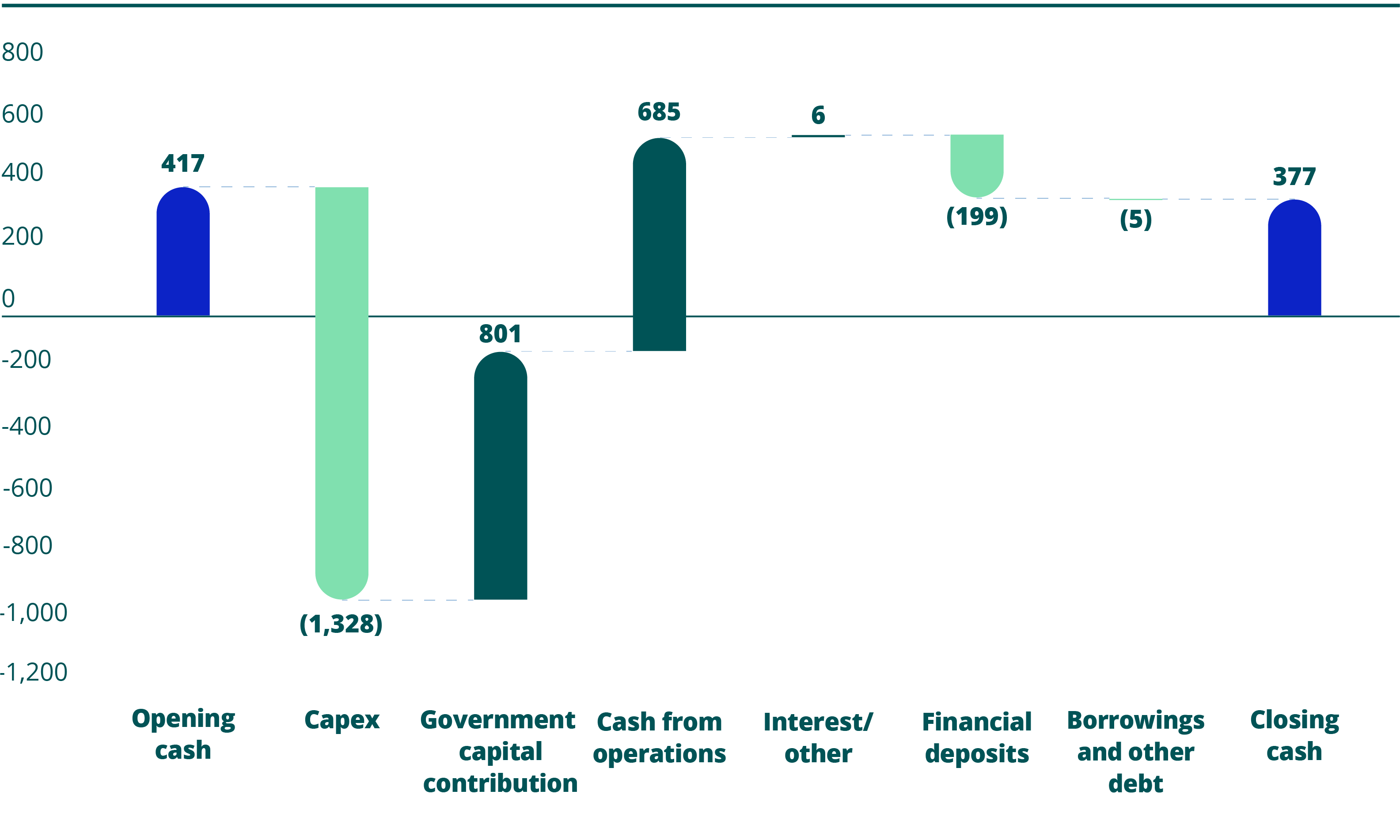 Cash used presented in a Waterfall chart showing movement in cash from €417m opening balance to €377m closing balance in 2025, with major outflows from capital expenditure (€1,328m) and inflows from government capital contribution (€801m) and cash from operations (€685m).