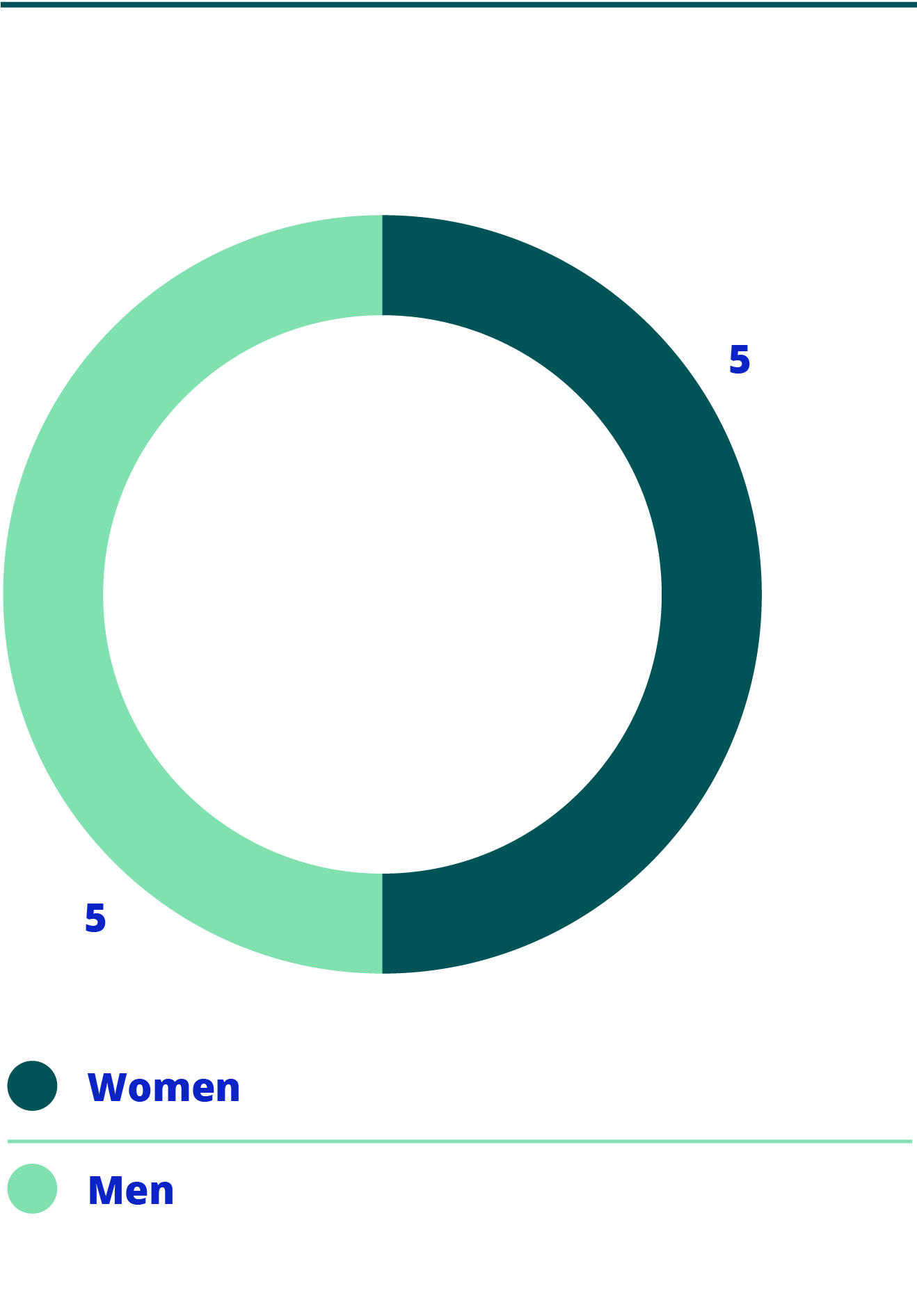 Donut chart showing Board gender distribution with 5 women and 5 men, indicating equal representation.