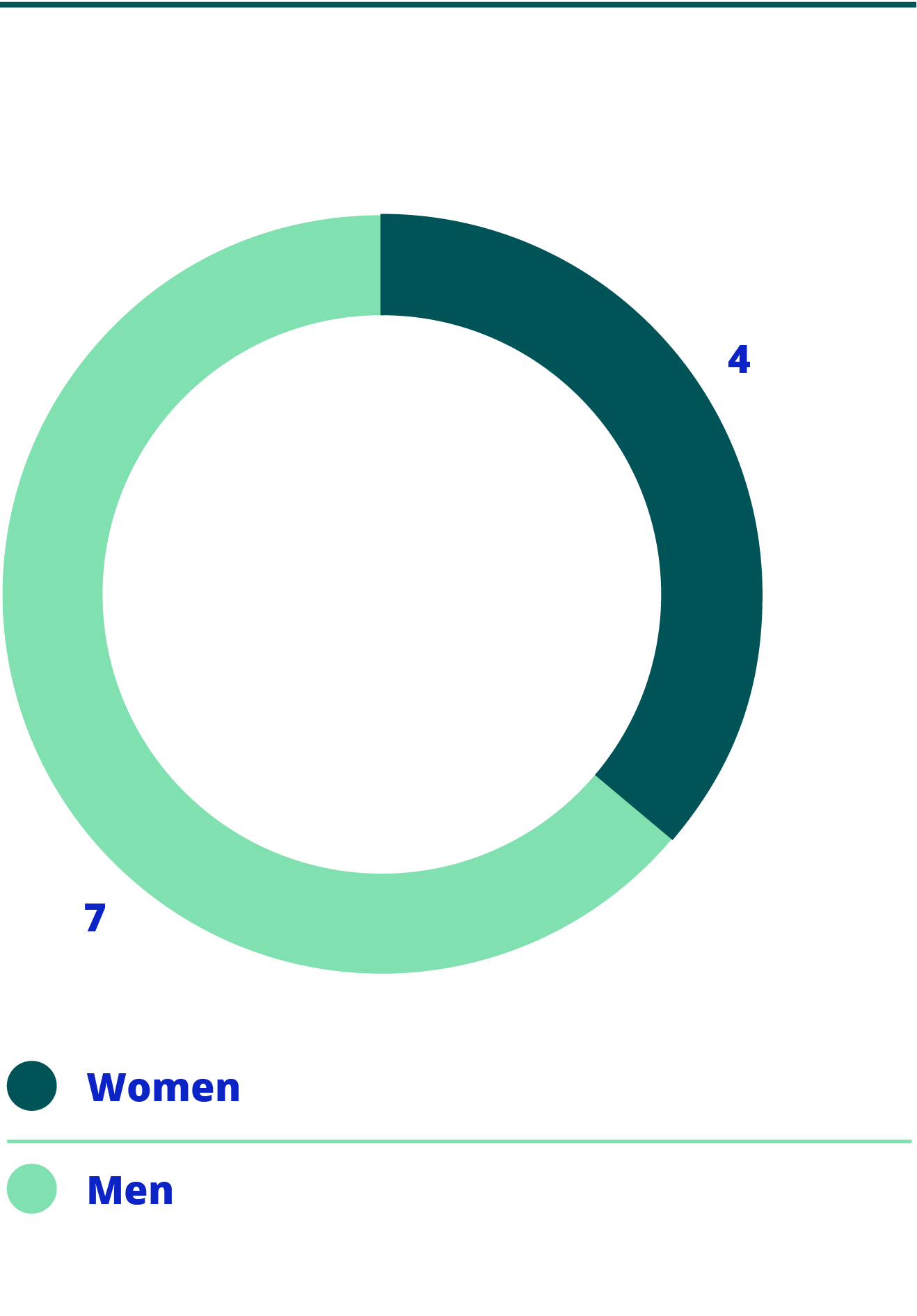 Donut chart showing Executive Team gender distribution with 4 women and 7 men, indicating a higher proportion of men