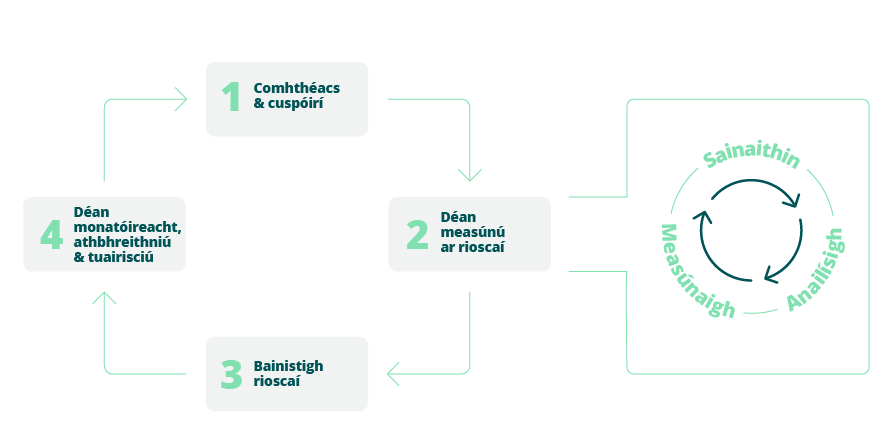 Próiseas 4 chéim Bainistíochta Riosca Eagraíochta (BRF) - An próiseas ceithre chéim BRF léirithe mar shreabhadh timthriallach: comhthéacs agus cuspóirí, bainistíocht riosca, agus monatóireacht leanúnach, athbhreithniú agus tuairisciú, arna dtacú ag lúb sainaitheanta, anailíse agus measúnachta.