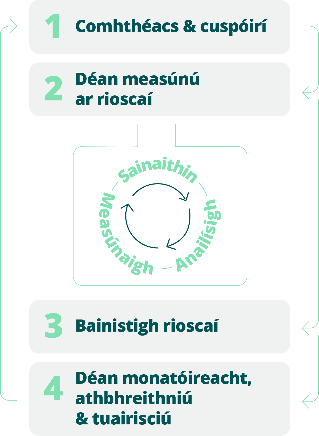 Próiseas 4 chéim Bainistíochta Riosca Eagraíochta (BRF) - An próiseas ceithre chéim BRF léirithe mar shreabhadh timthriallach: comhthéacs agus cuspóirí, bainistíocht riosca, agus monatóireacht leanúnach, athbhreithniú agus tuairisciú, arna dtacú ag lúb sainaitheanta, anailíse agus measúnachta.