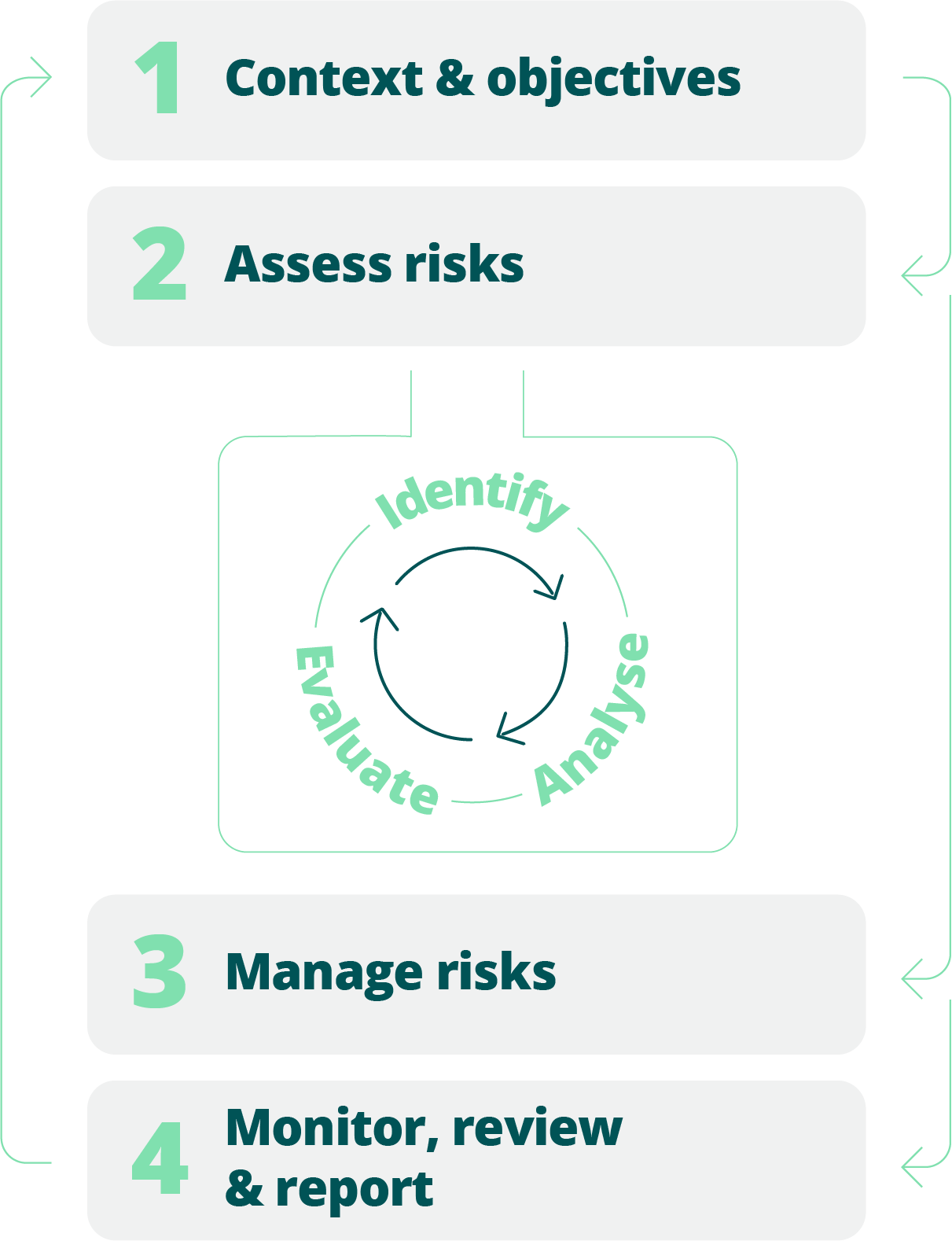 ORM 4 step process - Four-step ORM process illustrated as a cyclical flow: context and objectives, risk assessment, risk management, and ongoing monitoring, review and reporting, supported by a continuous identify, analyse and evaluate loop.