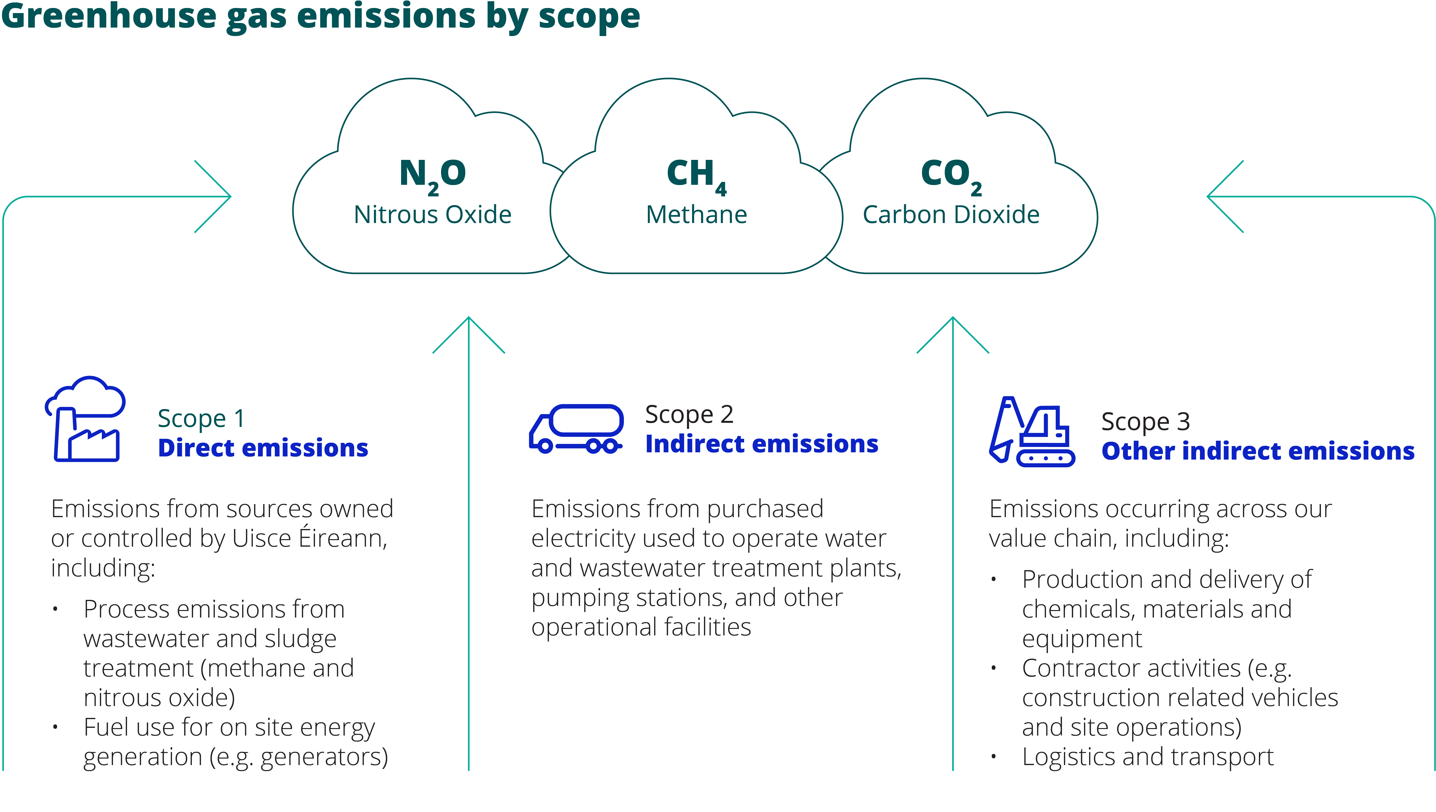 Diagram showing greenhouse gas emissions by scope: Scope 1 direct emissions from Uisce Éireann operations, Scope 2 indirect emissions from purchased electricity, and Scope 3 other indirect emissions across the value chain, including materials, construction, and transport