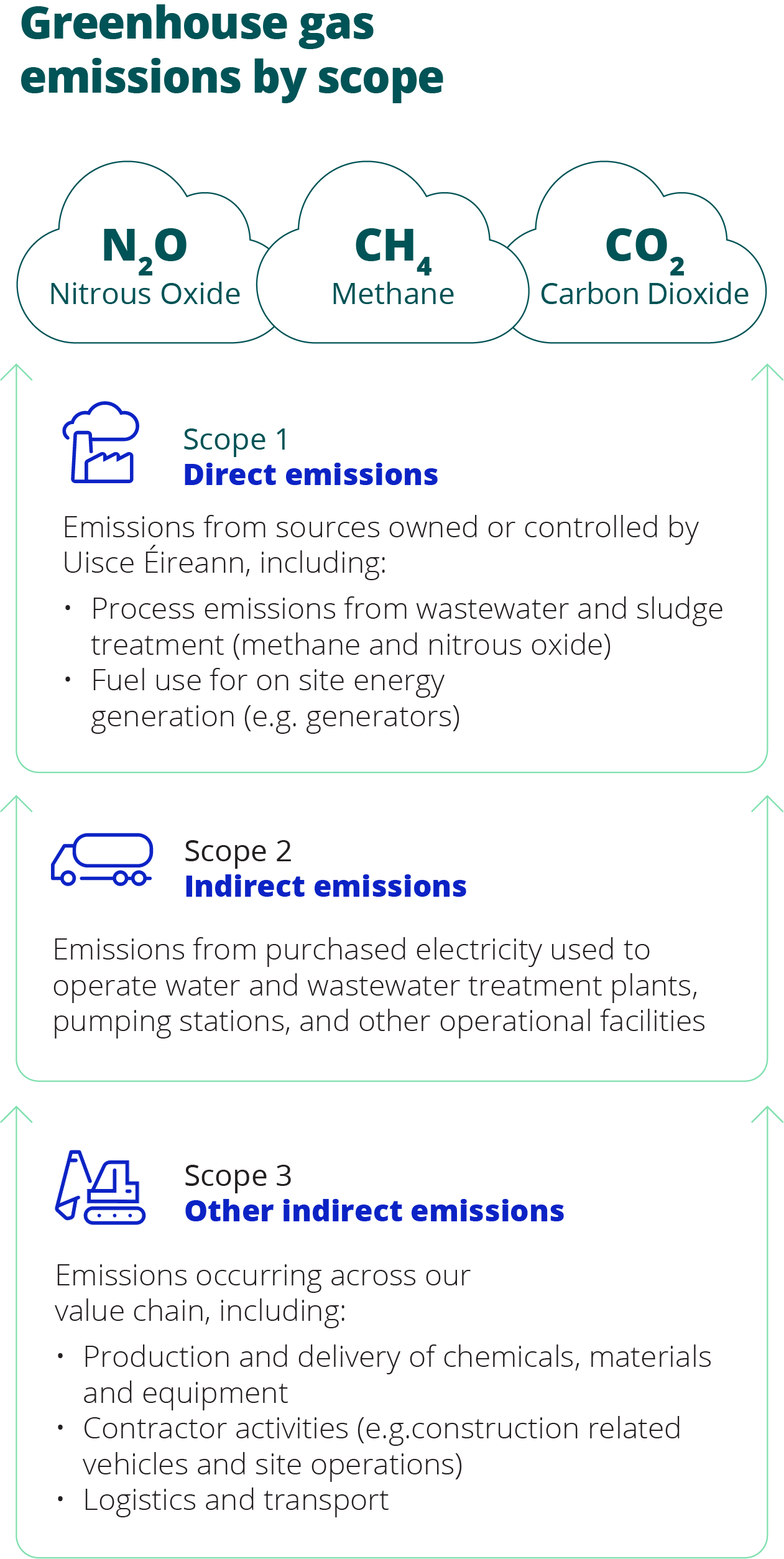 Diagram showing greenhouse gas emissions by scope: Scope 1 direct emissions from Uisce Éireann operations, Scope 2 indirect emissions from purchased electricity, and Scope 3 other indirect emissions across the value chain, including materials, construction, and transport