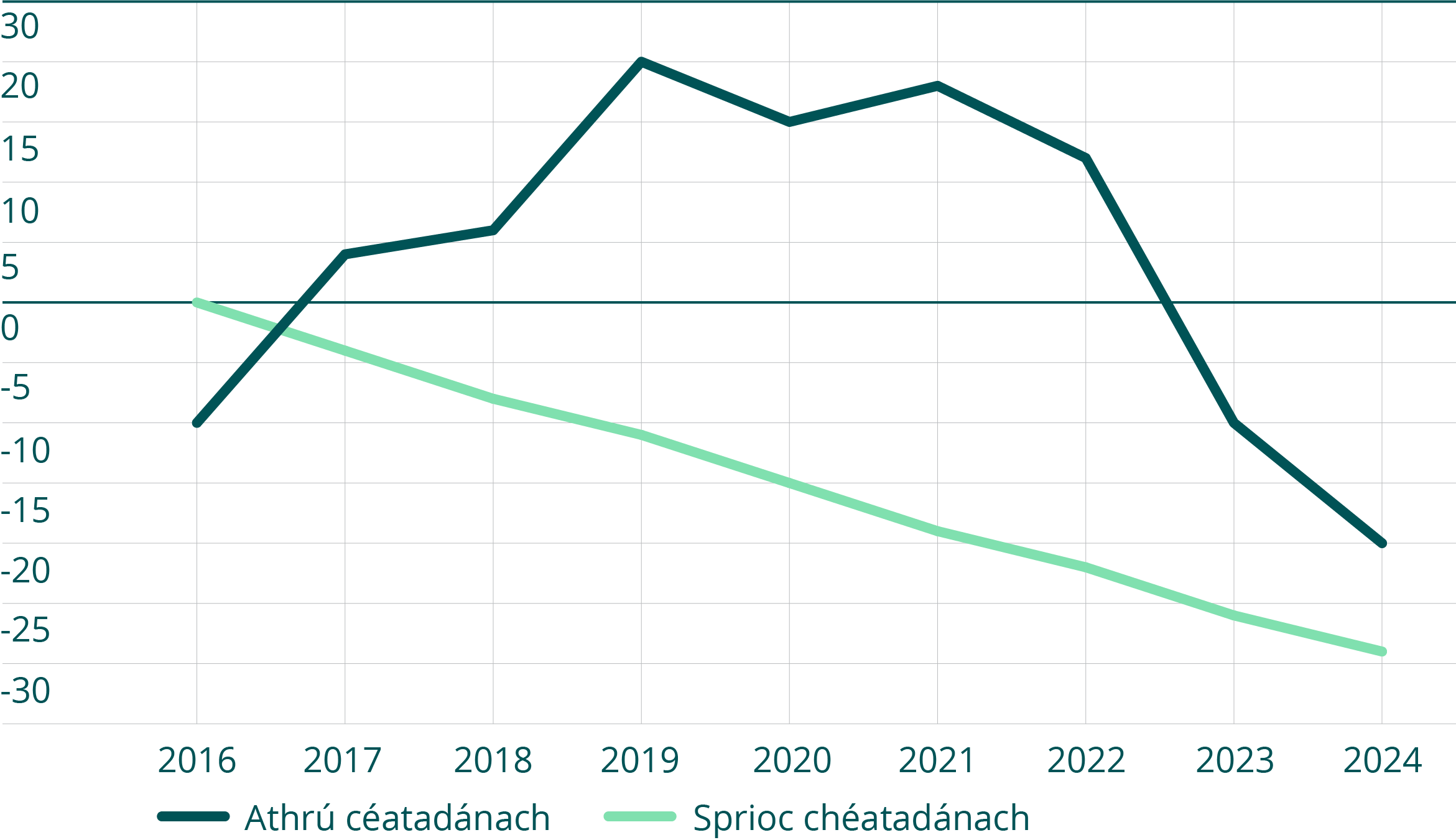 Líne-chairt lena léirítear an céatadán athraithe in aghaidh spriocanna ó 2016 go 2024, agus an fheidhmíocht iarbhír ag dul i méid go buaicphointe thart ar 2019–2021 roimh mheath géar go thíos faoi bhun nialas faoi 2024, agus léiríonn an sprioc treocht sheasta anuas thar an tréimhse.