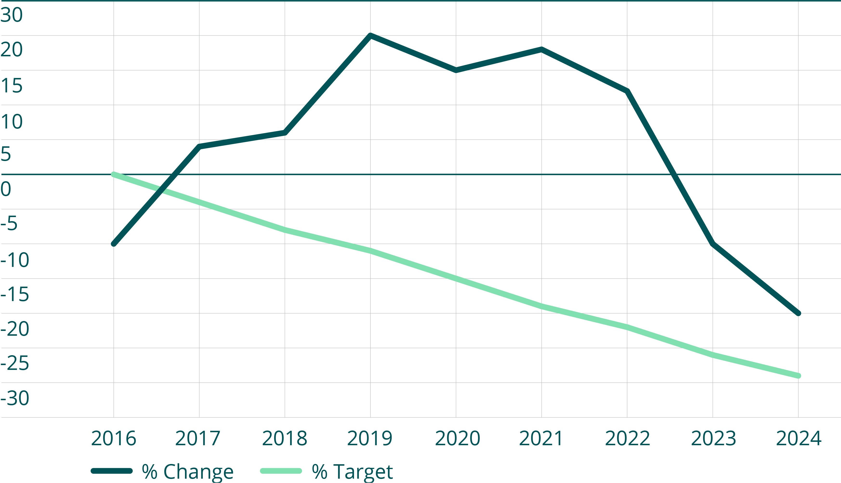 Line chart showing percentage change versus target from 2016 to 2024, with actual performance increasing to a peak around 2019–2021 before declining sharply to below zero by 2024, while the target shows a steady downward trend over the period.