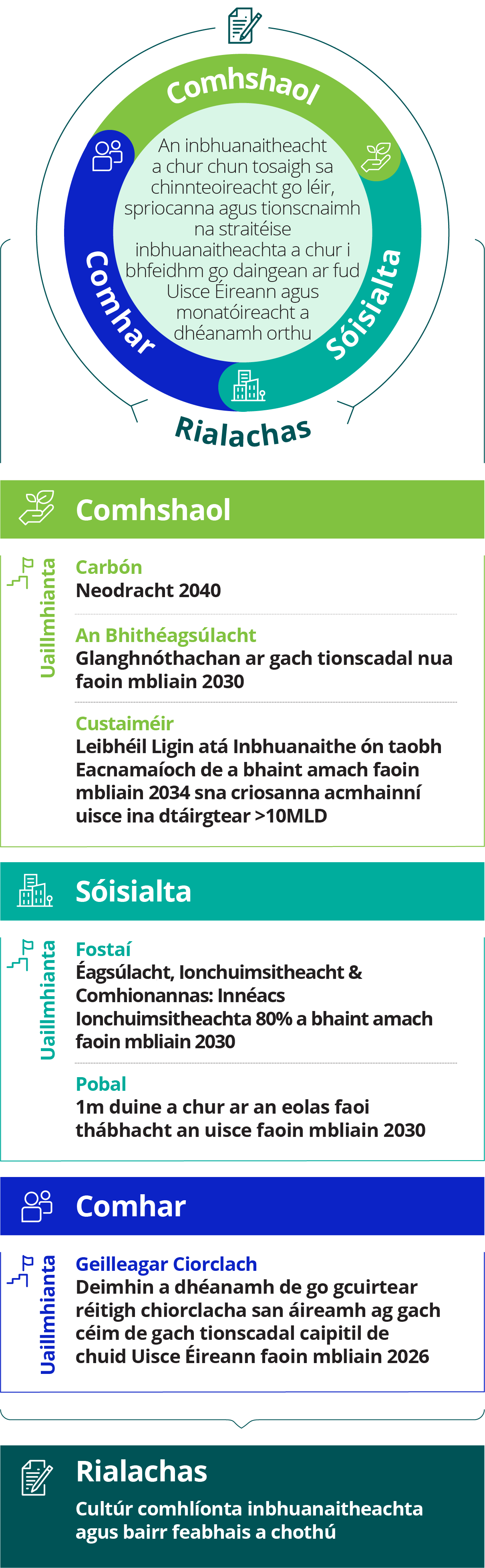 An Creat maidir le hInbhuanaitheacht - Léaráid an Chreata maidir le hInbhuanaitheacht lena léirítear ceithre cholún—Cúrsaí Comhshaoil, Cúrsaí Sóisialta, Cúrsaí Comhoibrithe agus Cúrsaí Rialachas—mar aon leis na huaillmhianta gaolmhara.