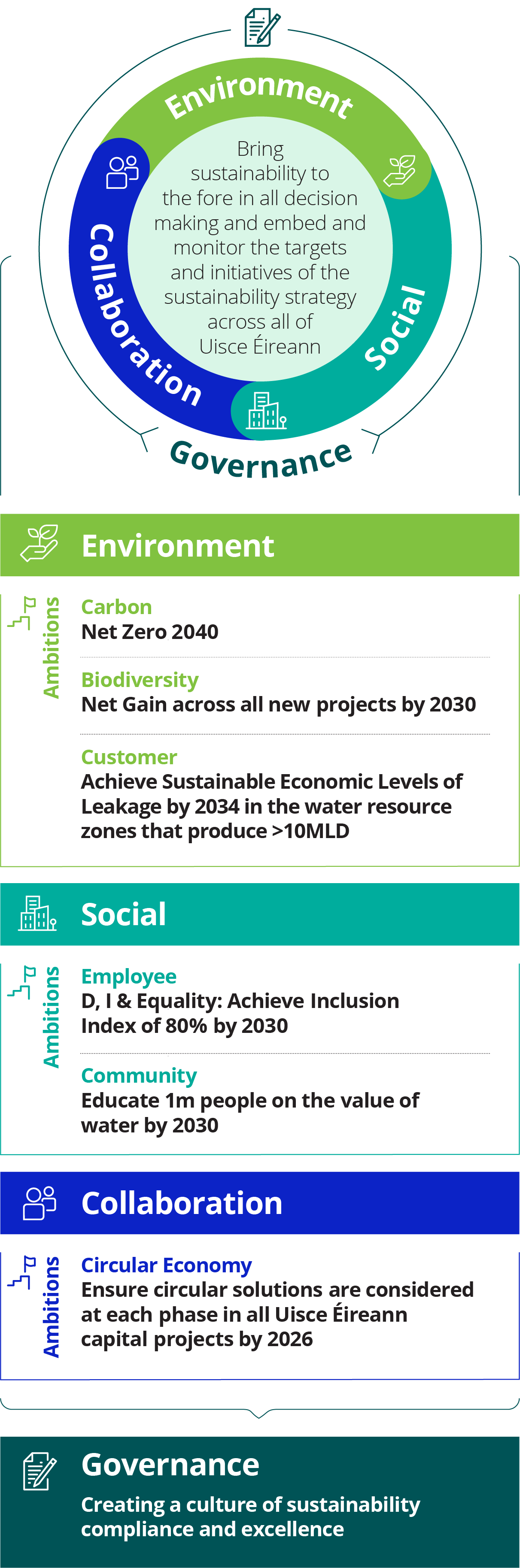Sustainability Framework - Sustainability framework diagram showing four pillars—Environment, Social, Collaboration and Governance—with associated ambitions.