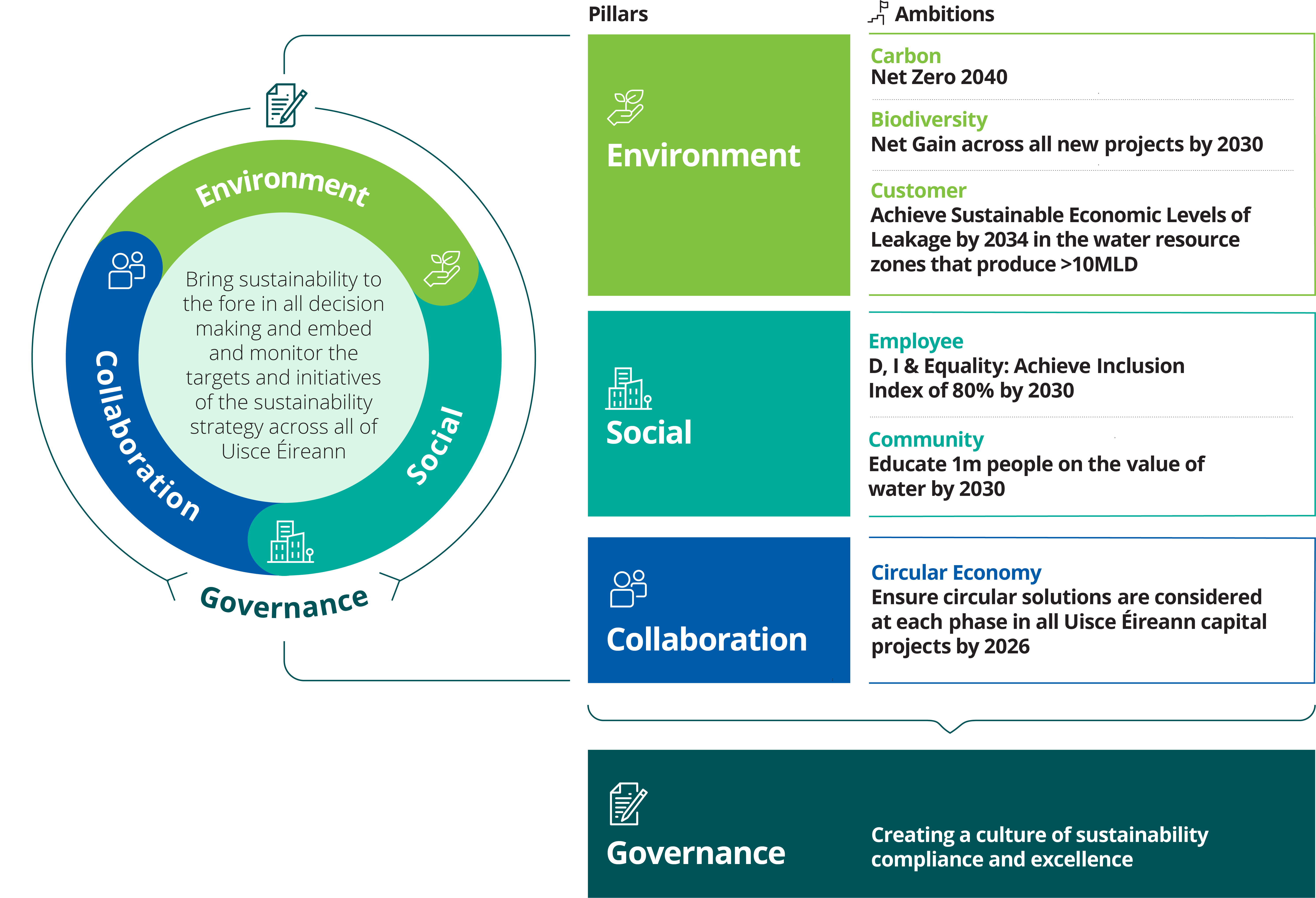 Sustainability Framework - Sustainability framework diagram showing four pillars—Environment, Social, Collaboration and Governance—with associated ambitions.