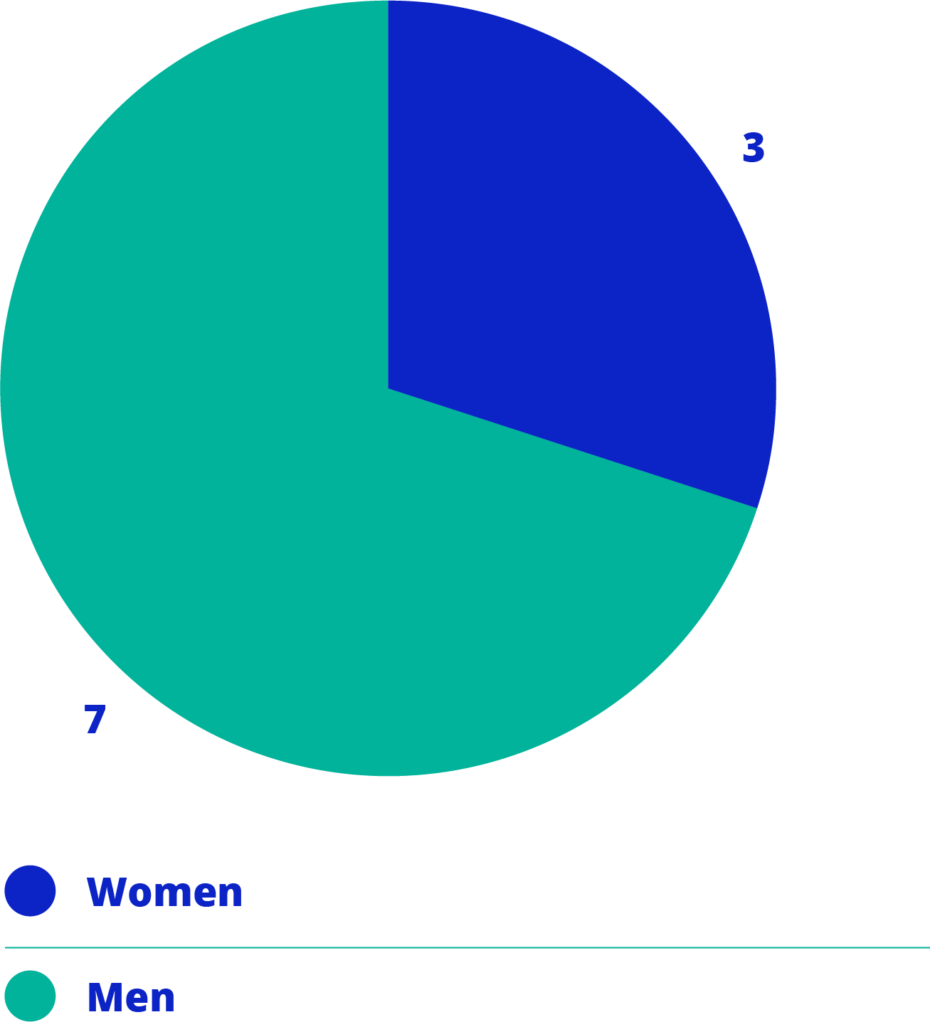 Pie chart showing gender distribution: 3 women (blue) and 7 men (teal).