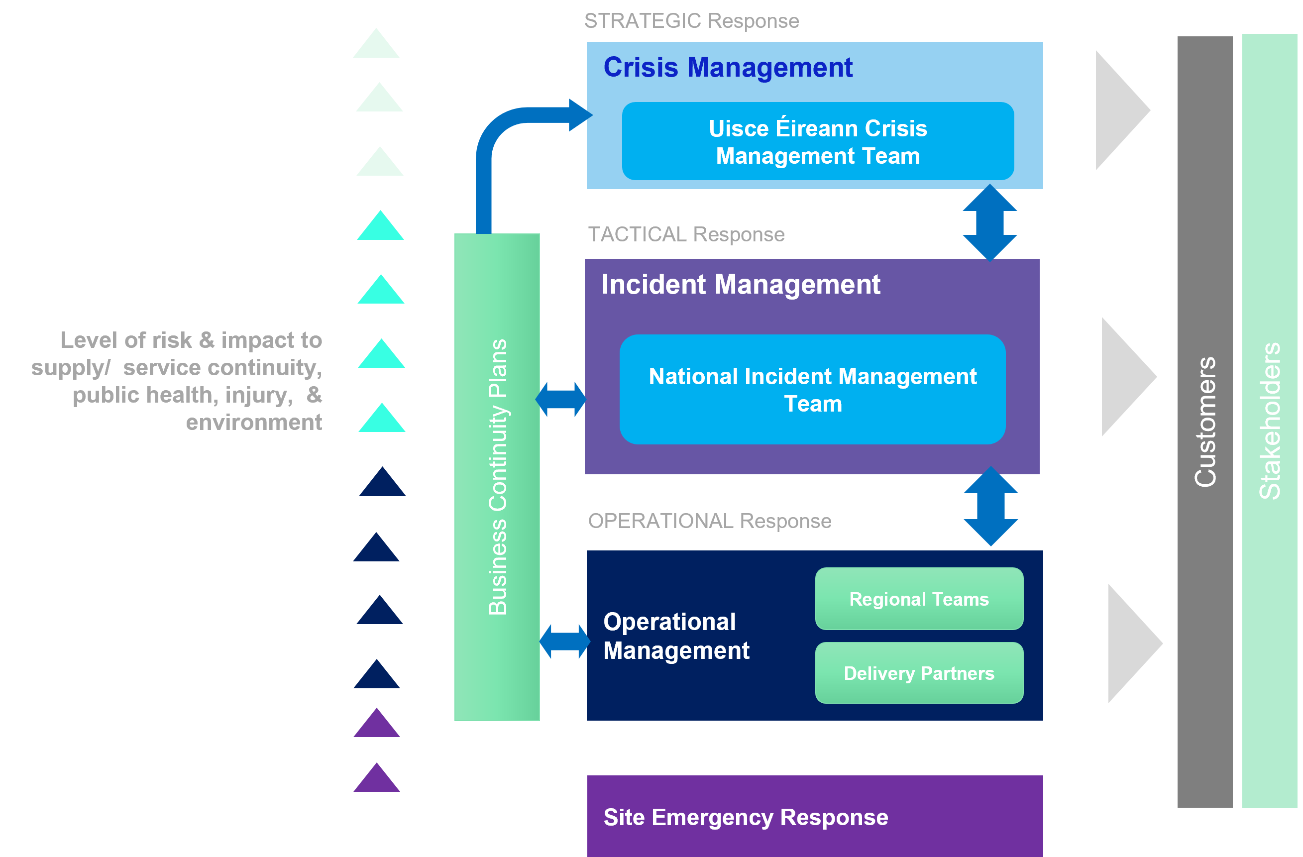 Crisis Response Tiered Response