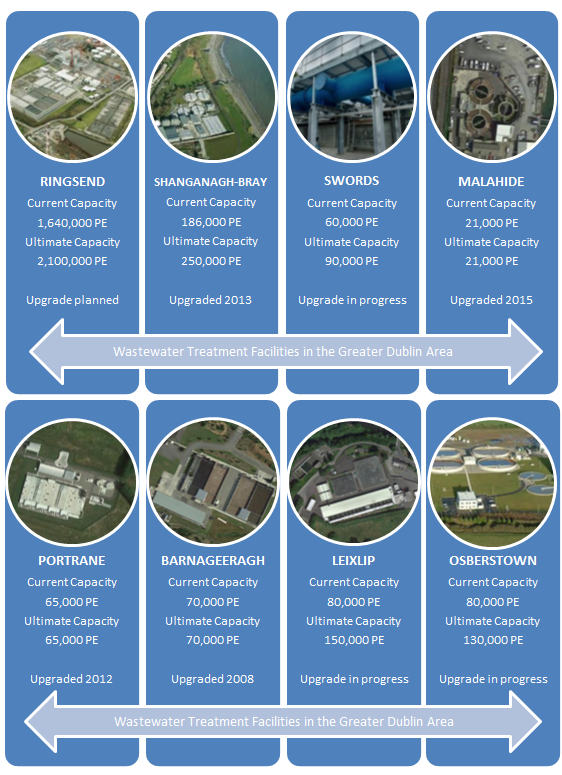 Wastewater treatment facilities for greater Dublin drainage