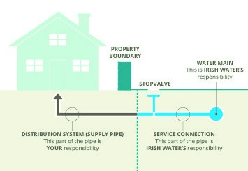 Diagram of service connection to supple into a house for pipe responsibility