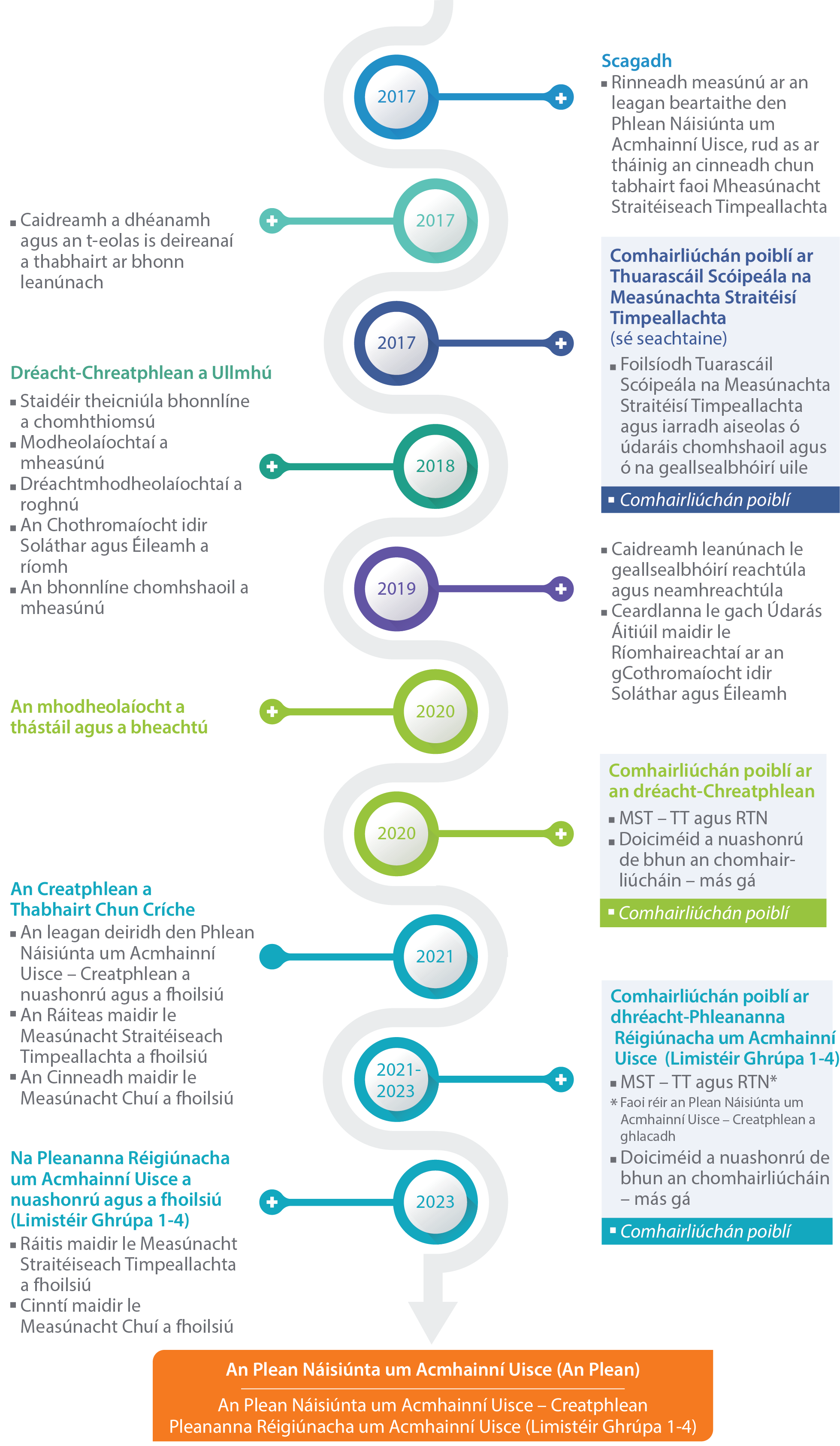 NWRP consultation roadmap in Irish from 2017 to 2023