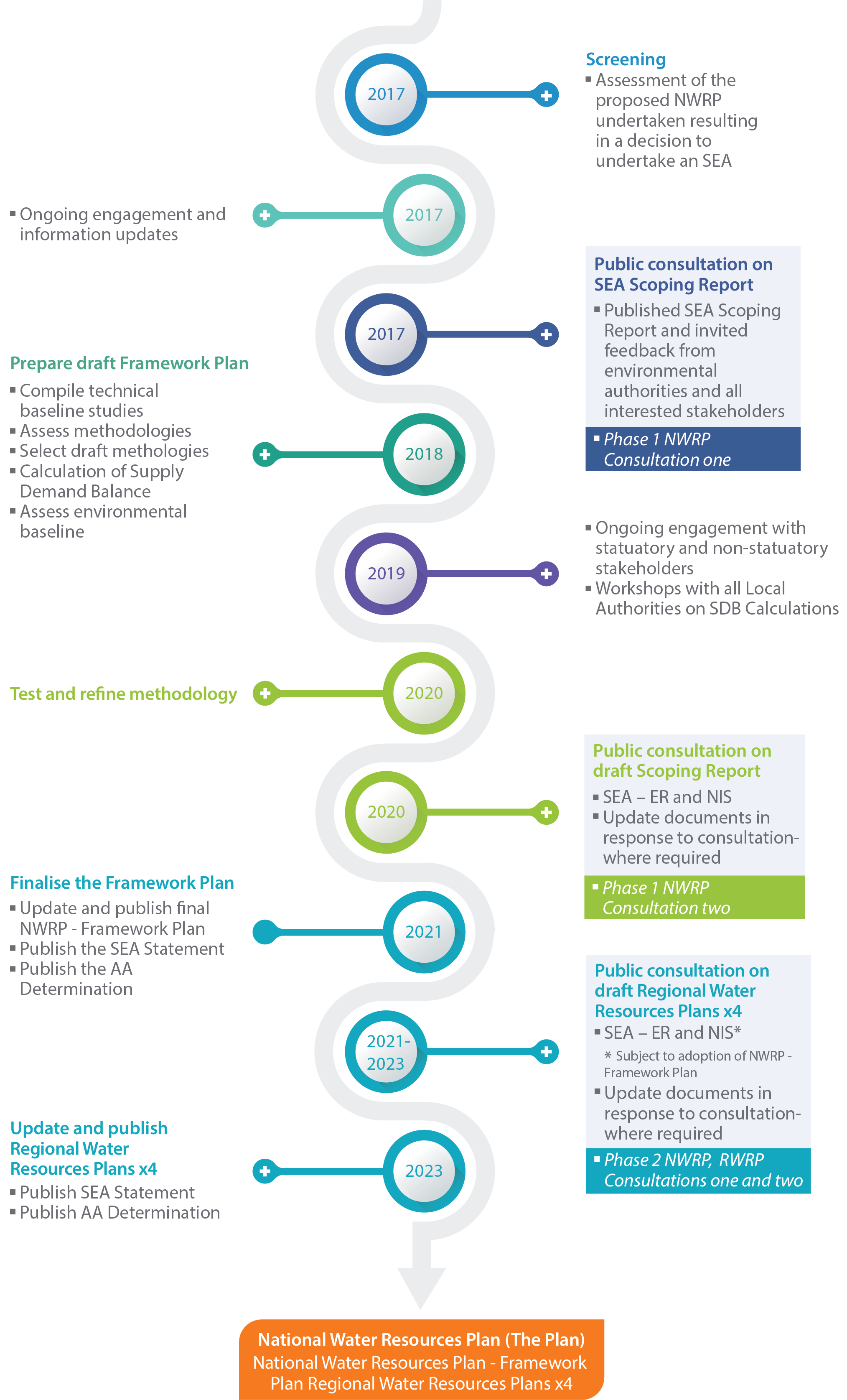 NWRP Roadmap diagram